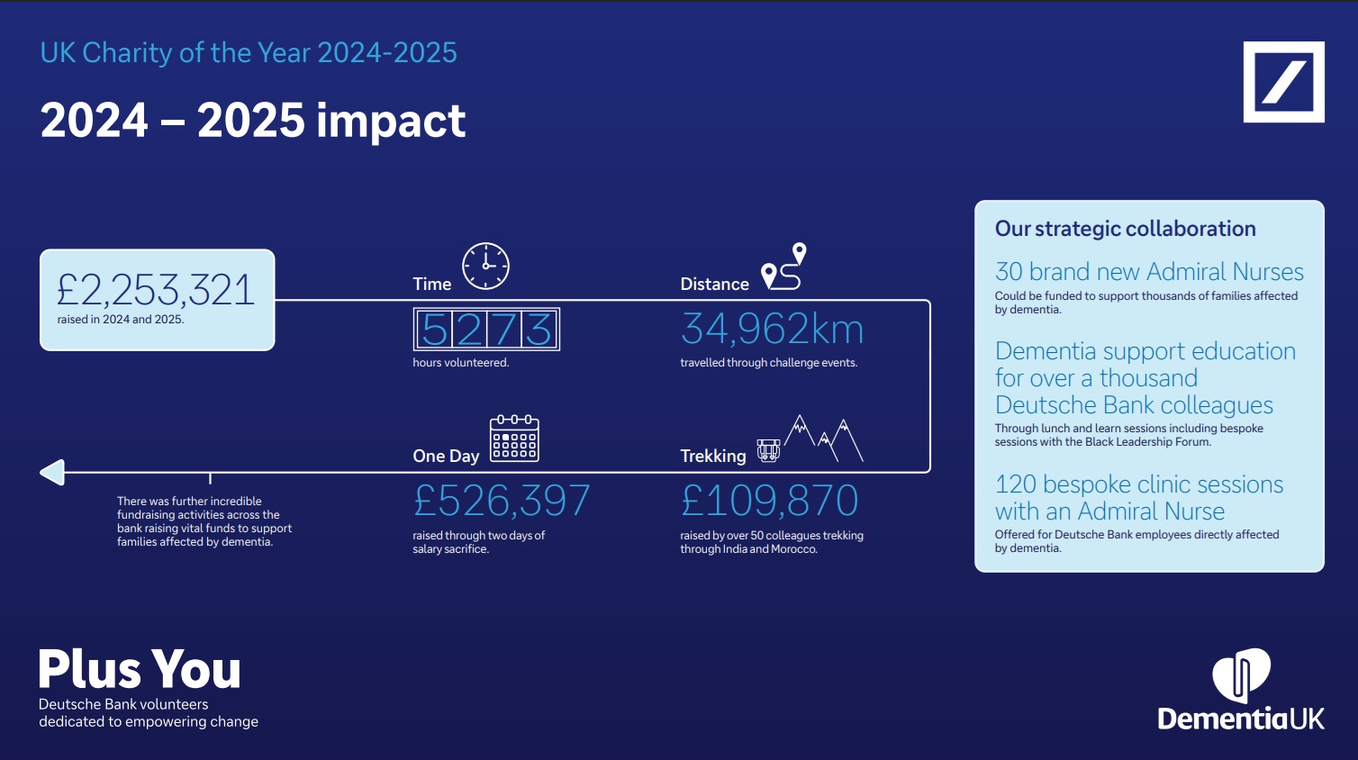 Dementia UK partnership impact summary